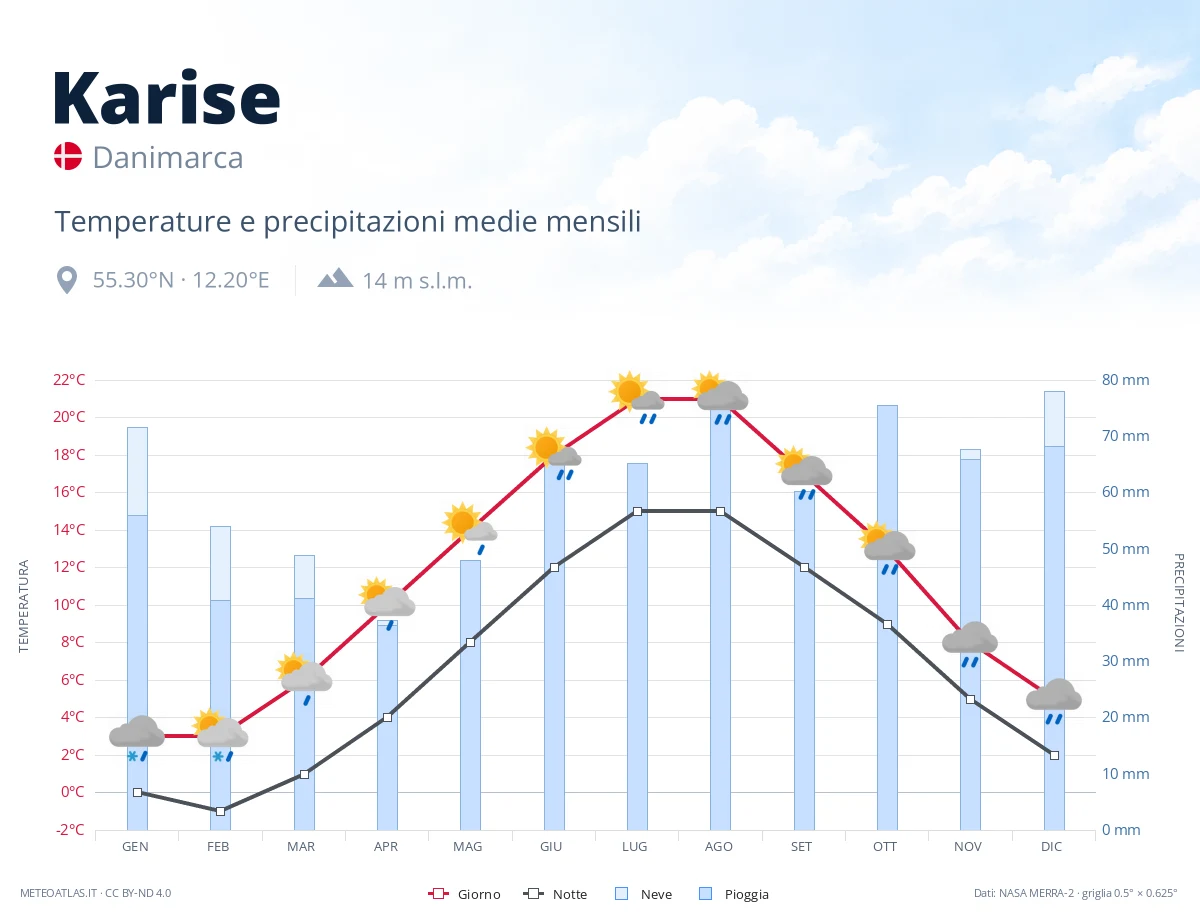 Karise - temperature e precipitazioni medie mensili