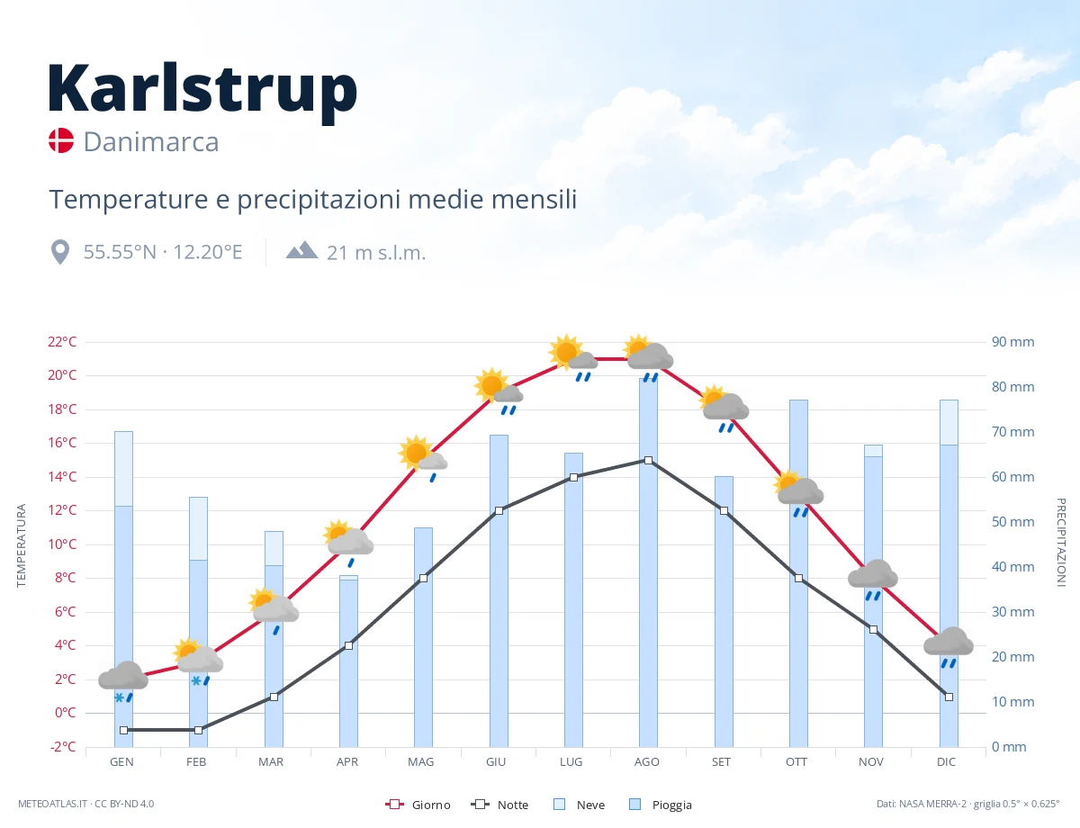 Karlstrup - temperature e precipitazioni medie mensili