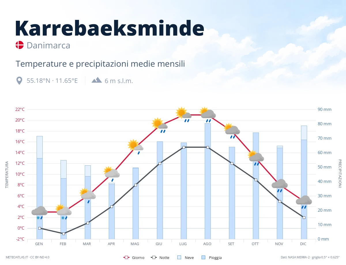 Karrebaeksminde - temperature e precipitazioni medie mensili