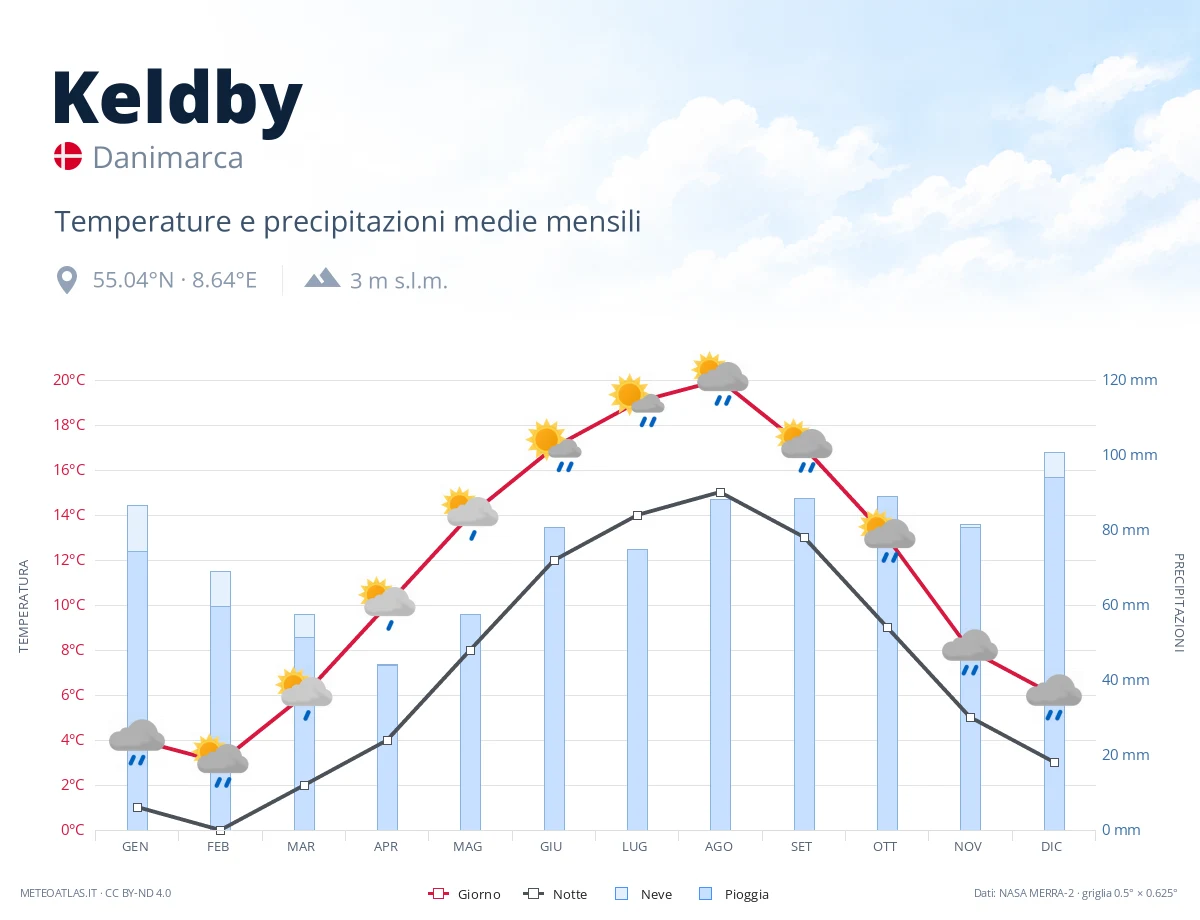 Keldby - temperature e precipitazioni medie mensili