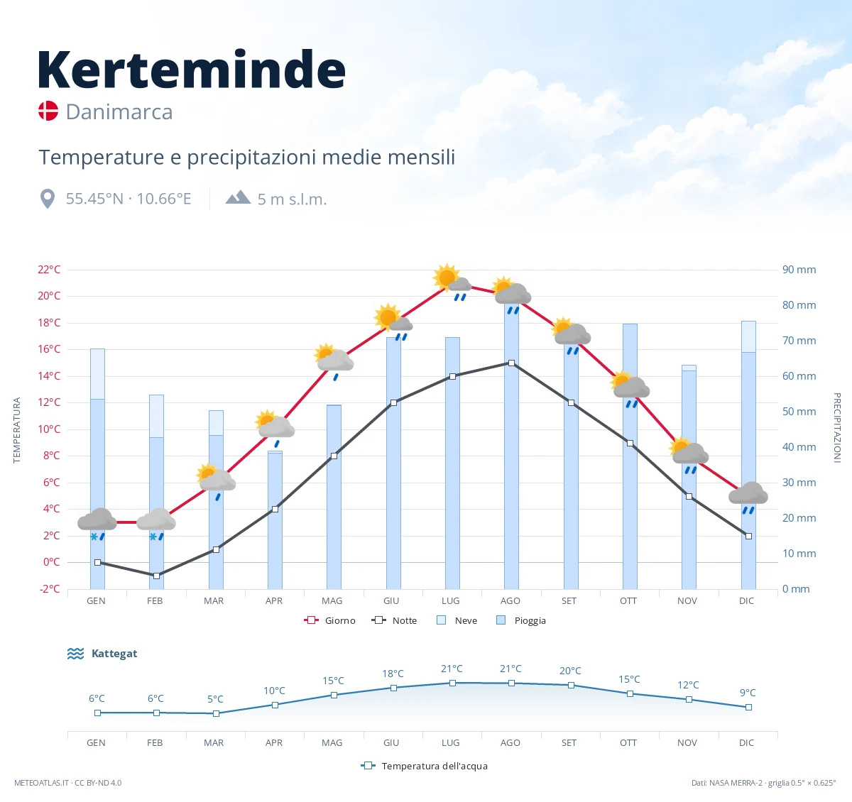 Kerteminde - temperature e precipitazioni medie mensili