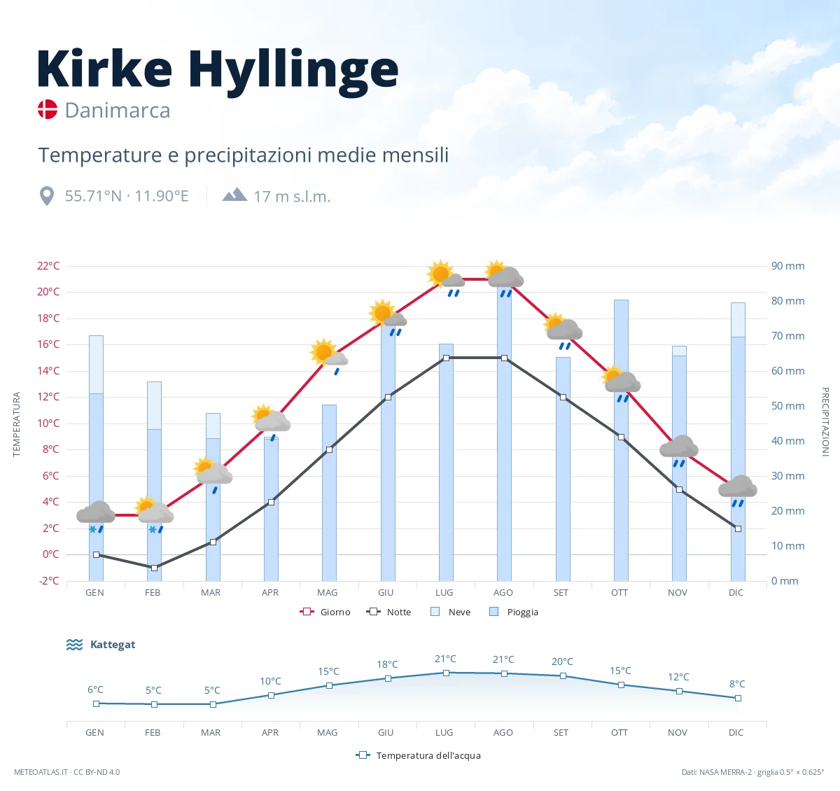 Kirke Hyllinge - temperature e precipitazioni medie mensili