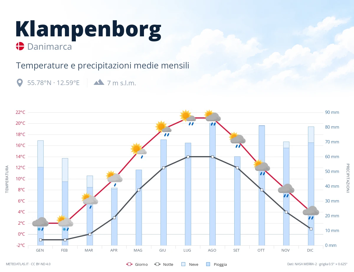 Klampenborg - temperature e precipitazioni medie mensili