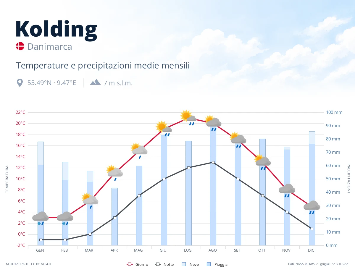 Kolding - temperature e precipitazioni medie mensili