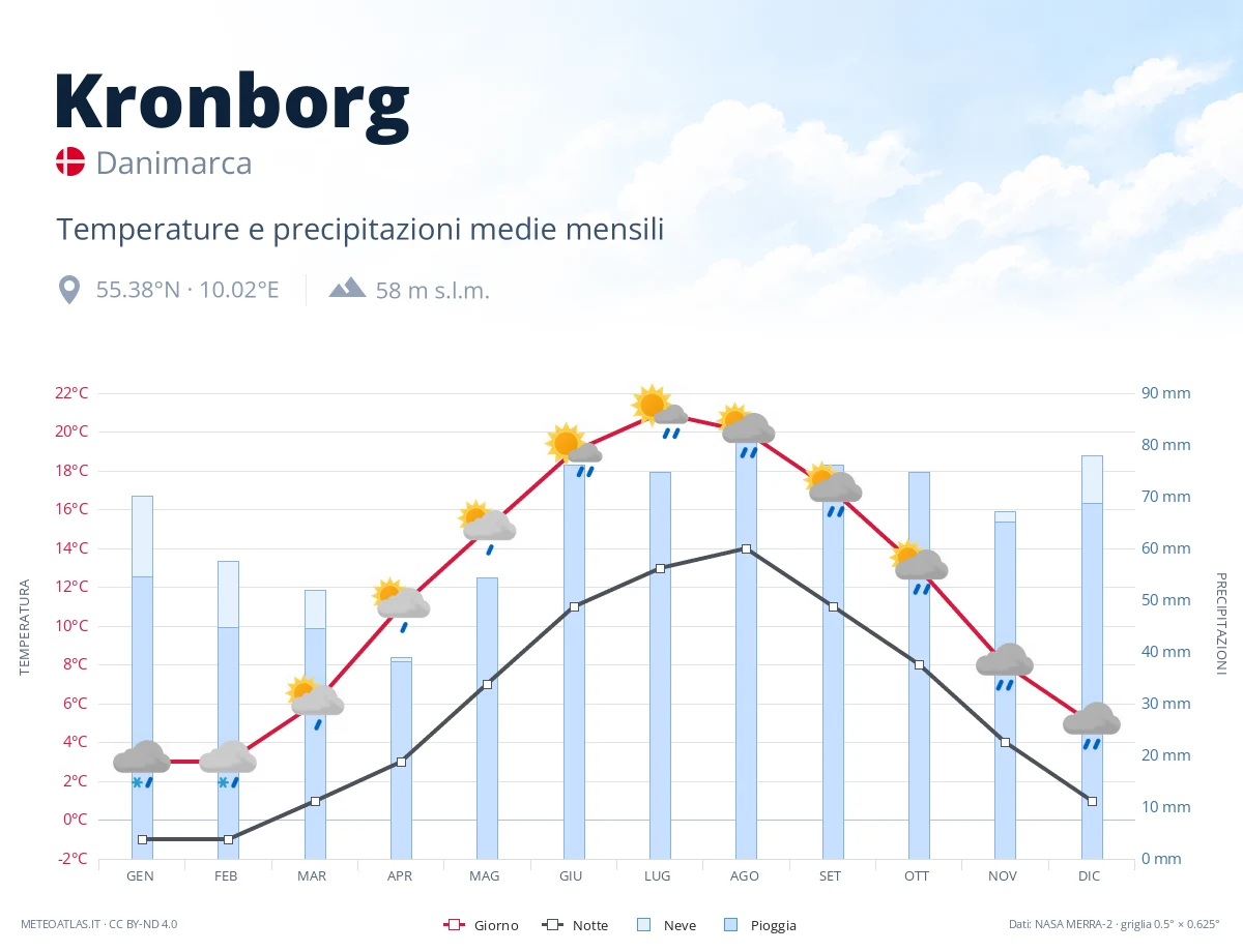 Kronborg - temperature e precipitazioni medie mensili