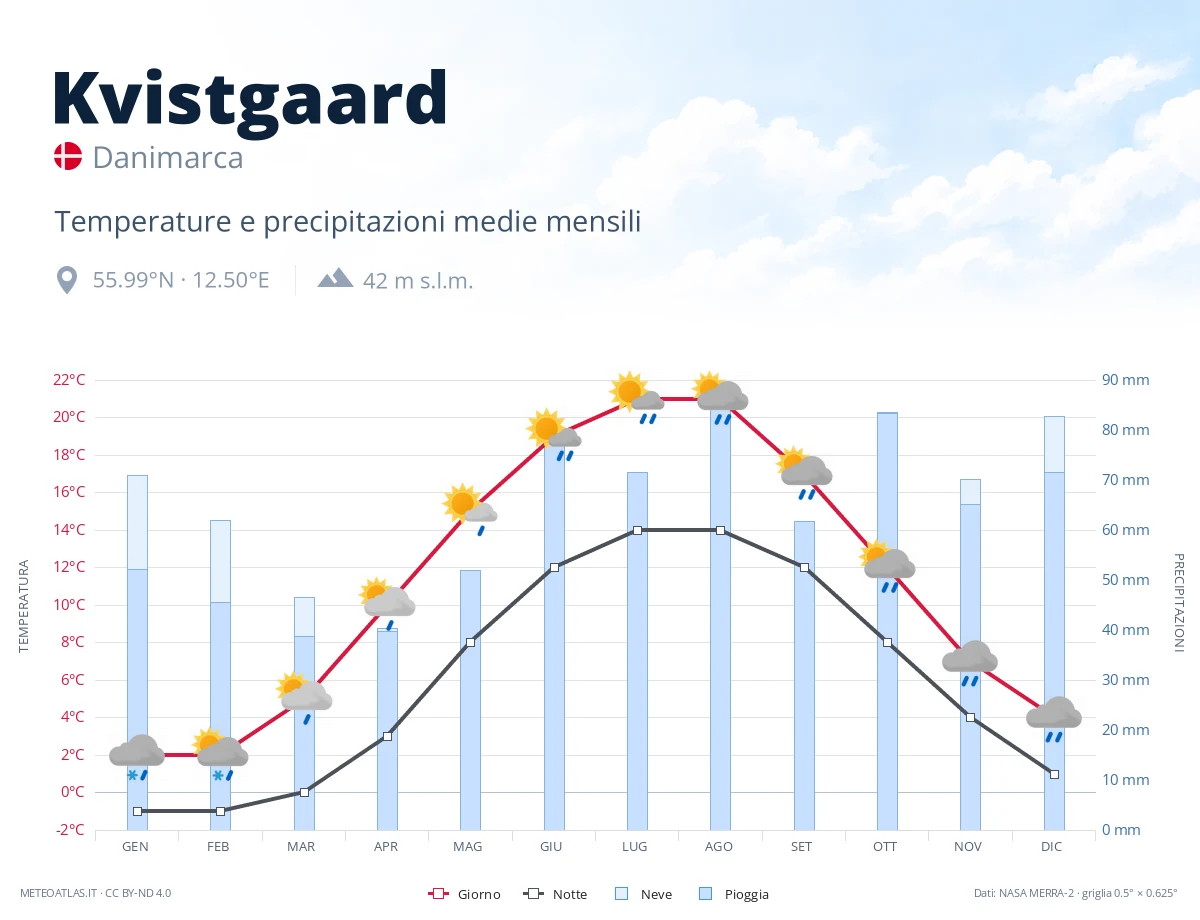 Kvistgaard - temperature e precipitazioni medie mensili