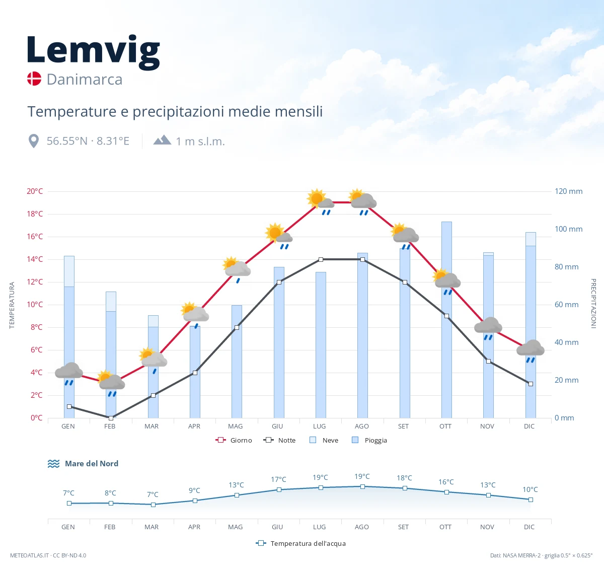 Lemvig - temperature e precipitazioni medie mensili