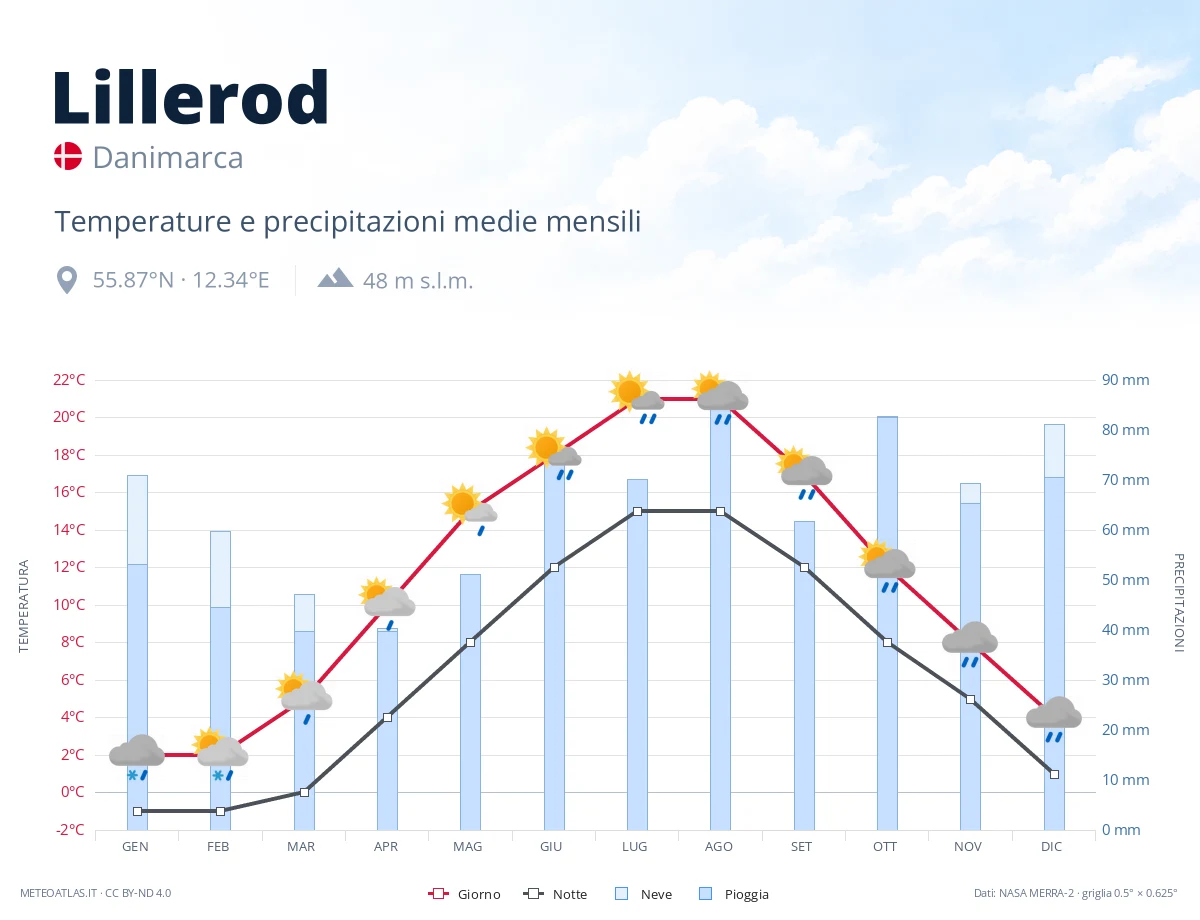 Lillerod - temperature e precipitazioni medie mensili