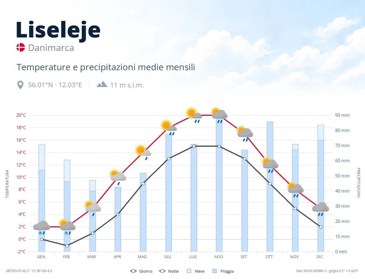 Liseleje - temperature e precipitazioni medie mensili