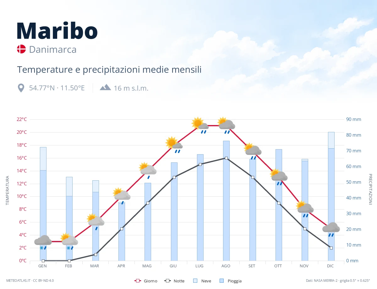 Maribo - temperature e precipitazioni medie mensili