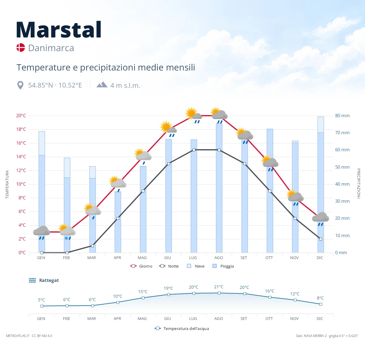 Marstal - temperature e precipitazioni medie mensili