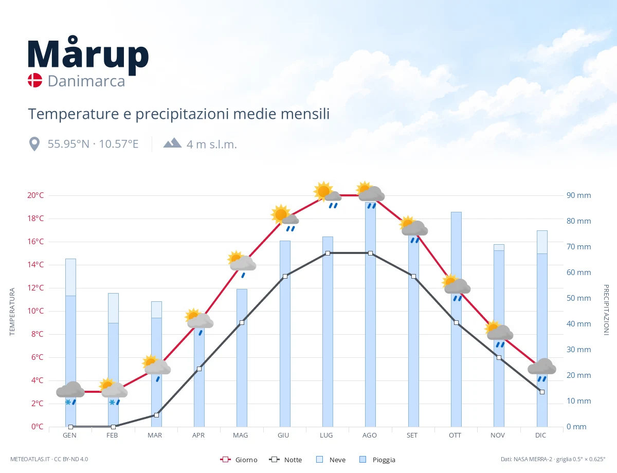 Mårup - temperature e precipitazioni medie mensili