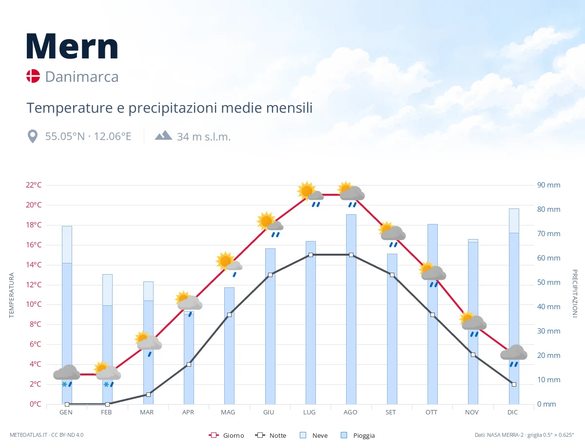 Mern - temperature e precipitazioni medie mensili