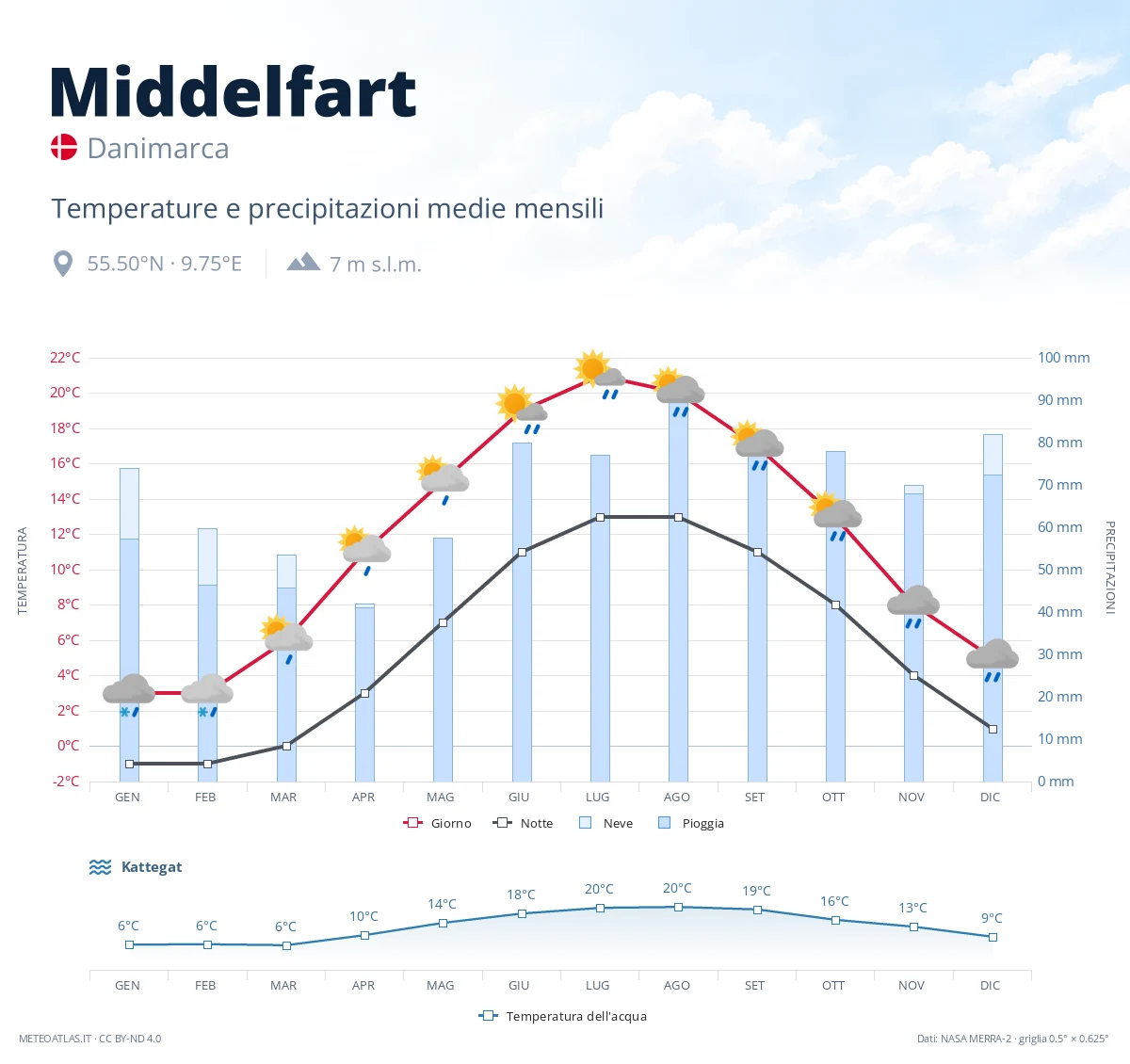 Middelfart - temperature e precipitazioni medie mensili