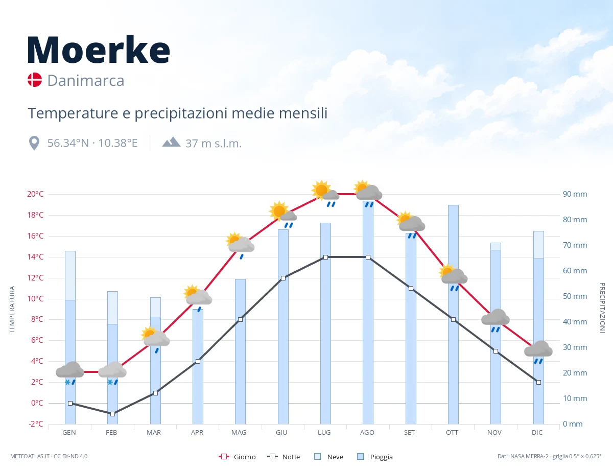 Moerke - temperature e precipitazioni medie mensili
