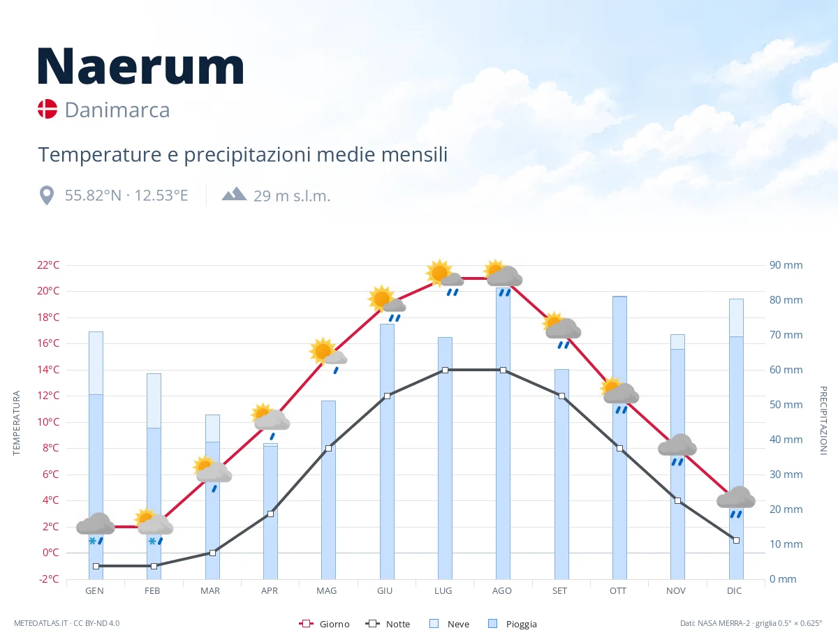 Naerum - temperature e precipitazioni medie mensili