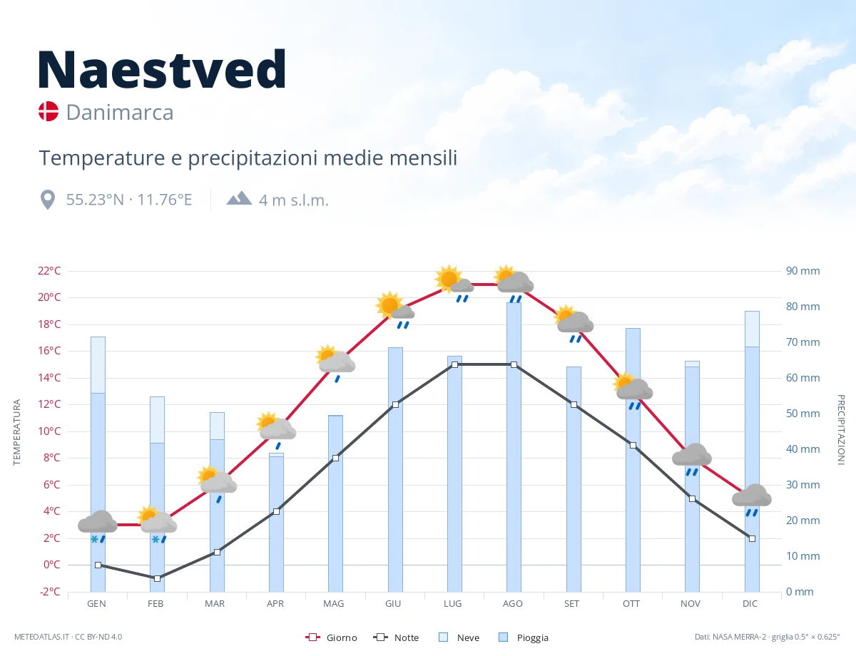 Naestved - temperature e precipitazioni medie mensili