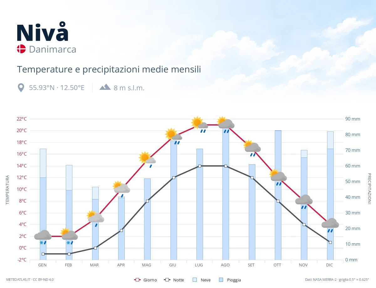 Nivå - temperature e precipitazioni medie mensili