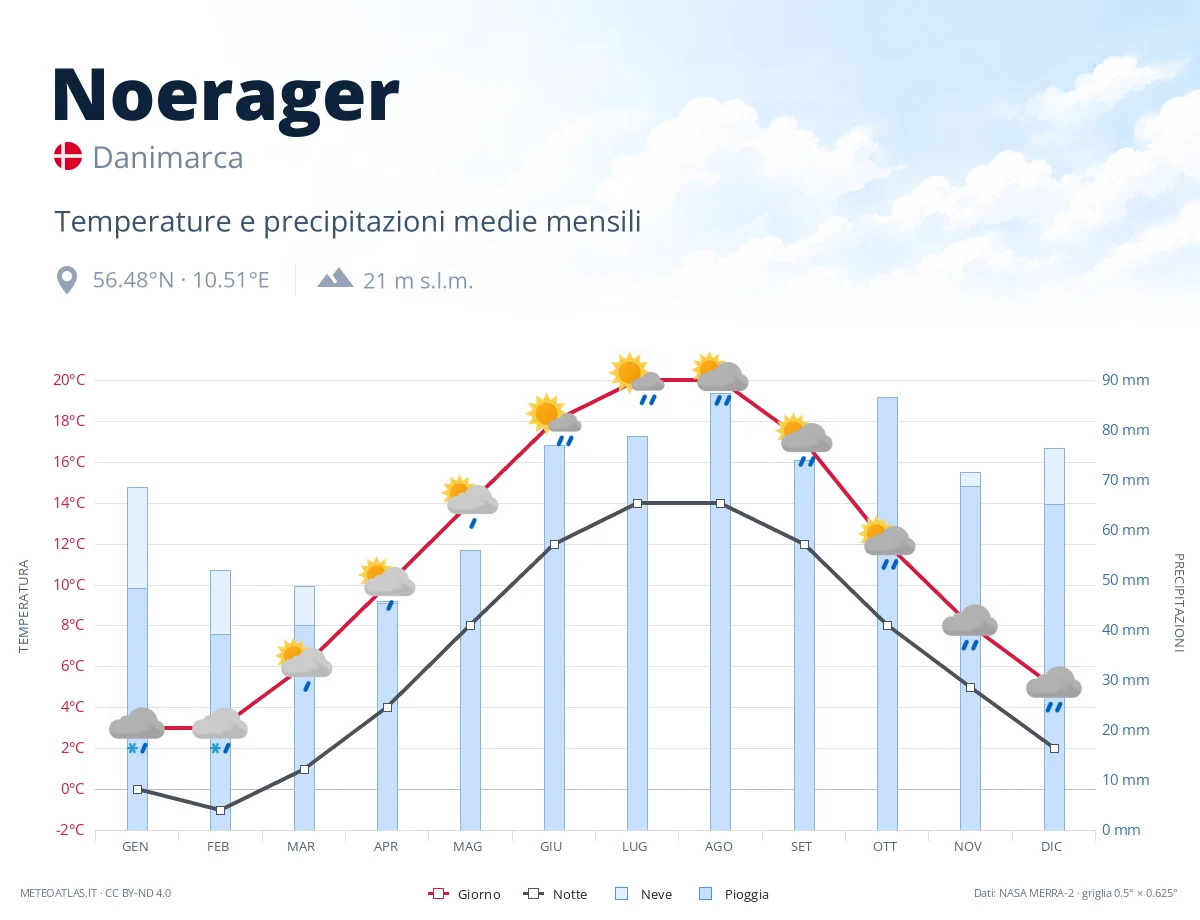 Noerager - temperature e precipitazioni medie mensili