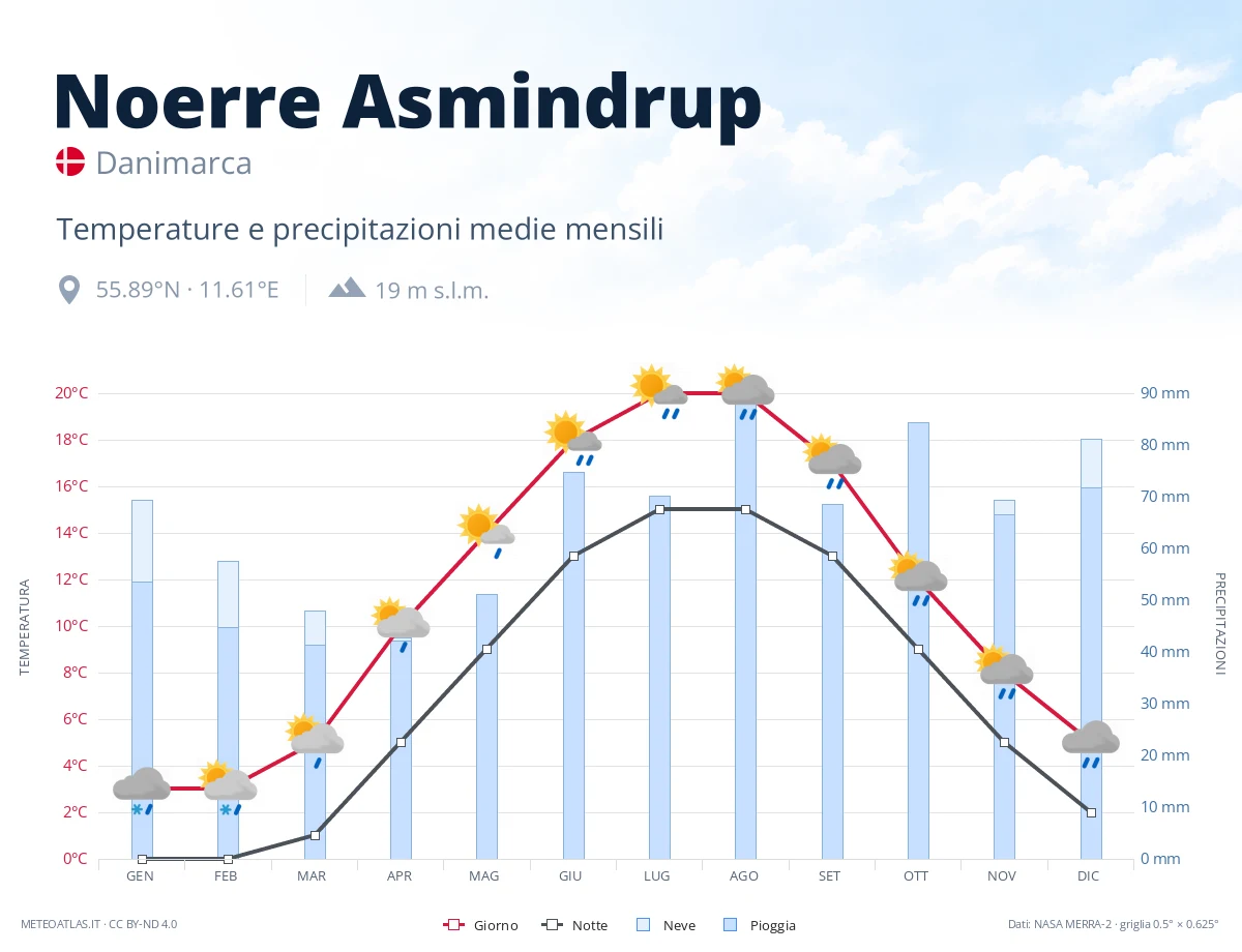 Noerre Asmindrup - temperature e precipitazioni medie mensili