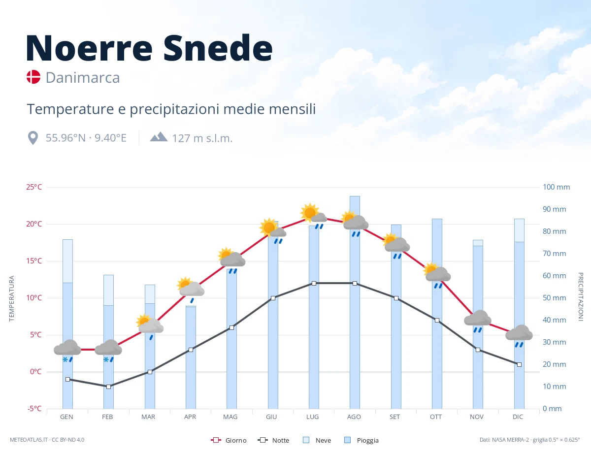 Noerre Snede - temperature e precipitazioni medie mensili