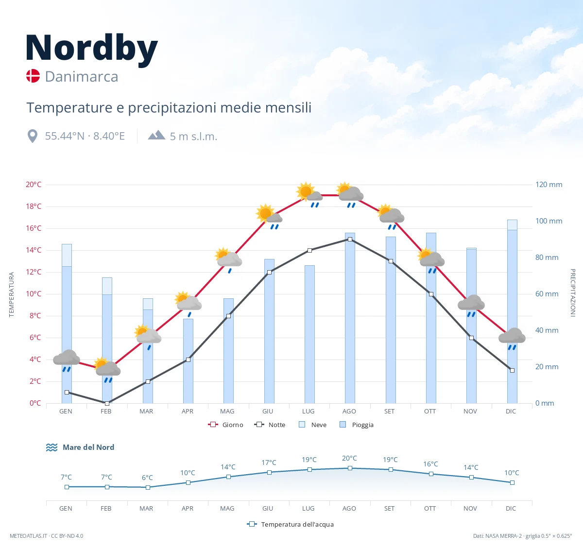 Nordby - temperature e precipitazioni medie mensili