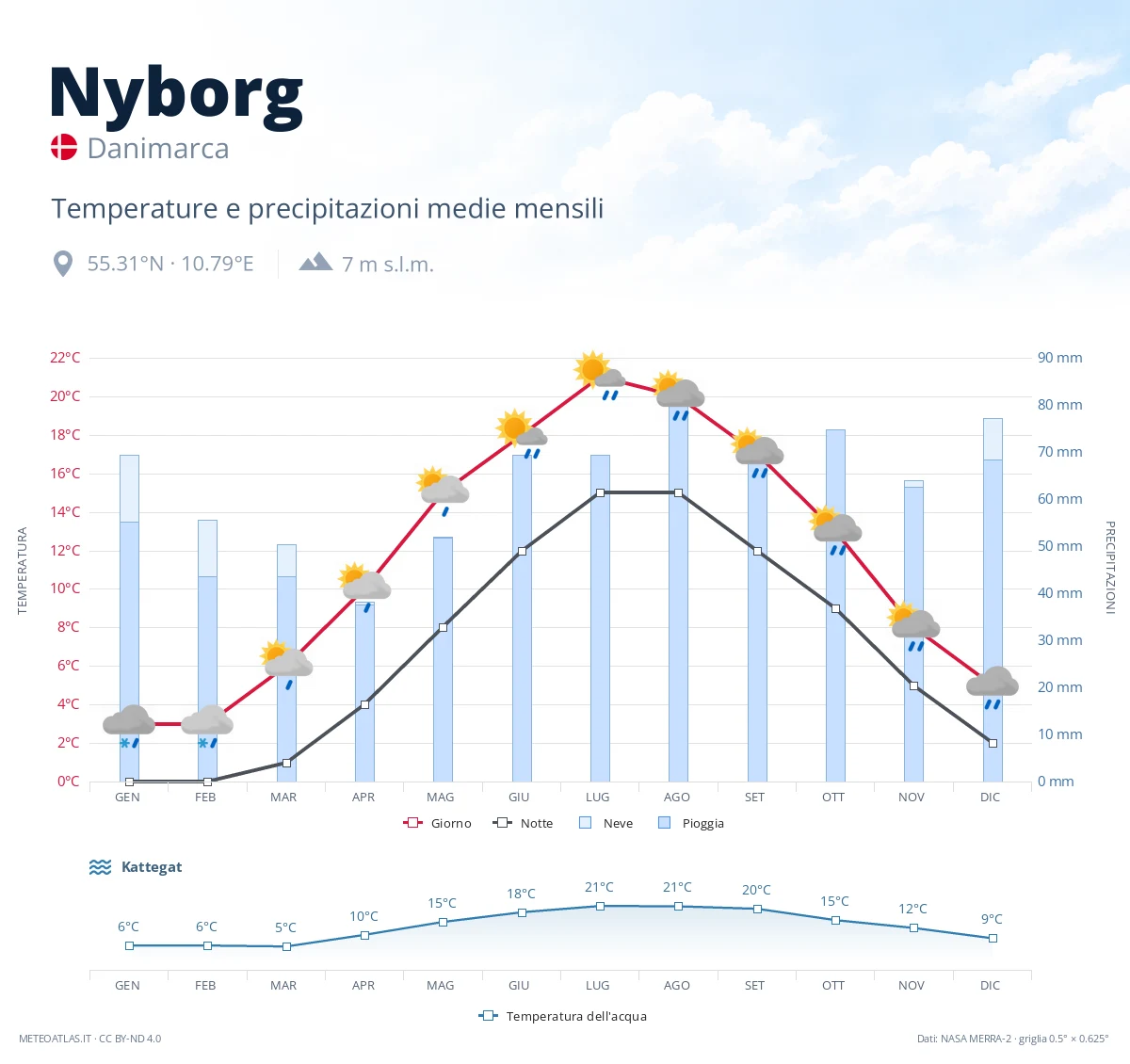 Nyborg - temperature e precipitazioni medie mensili