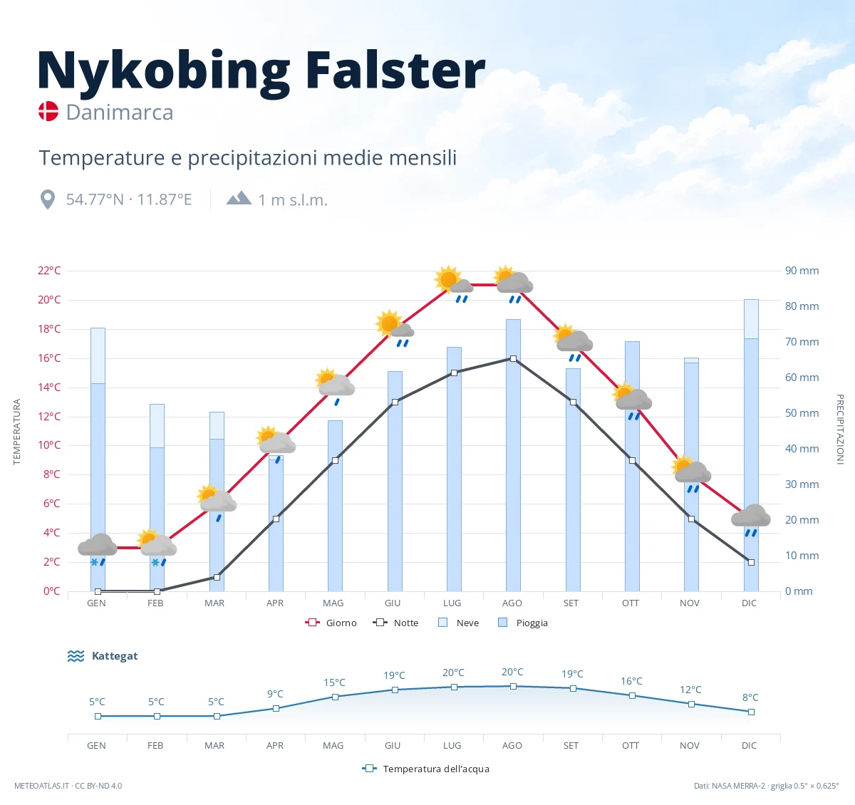 Nykobing Falster - temperature e precipitazioni medie mensili