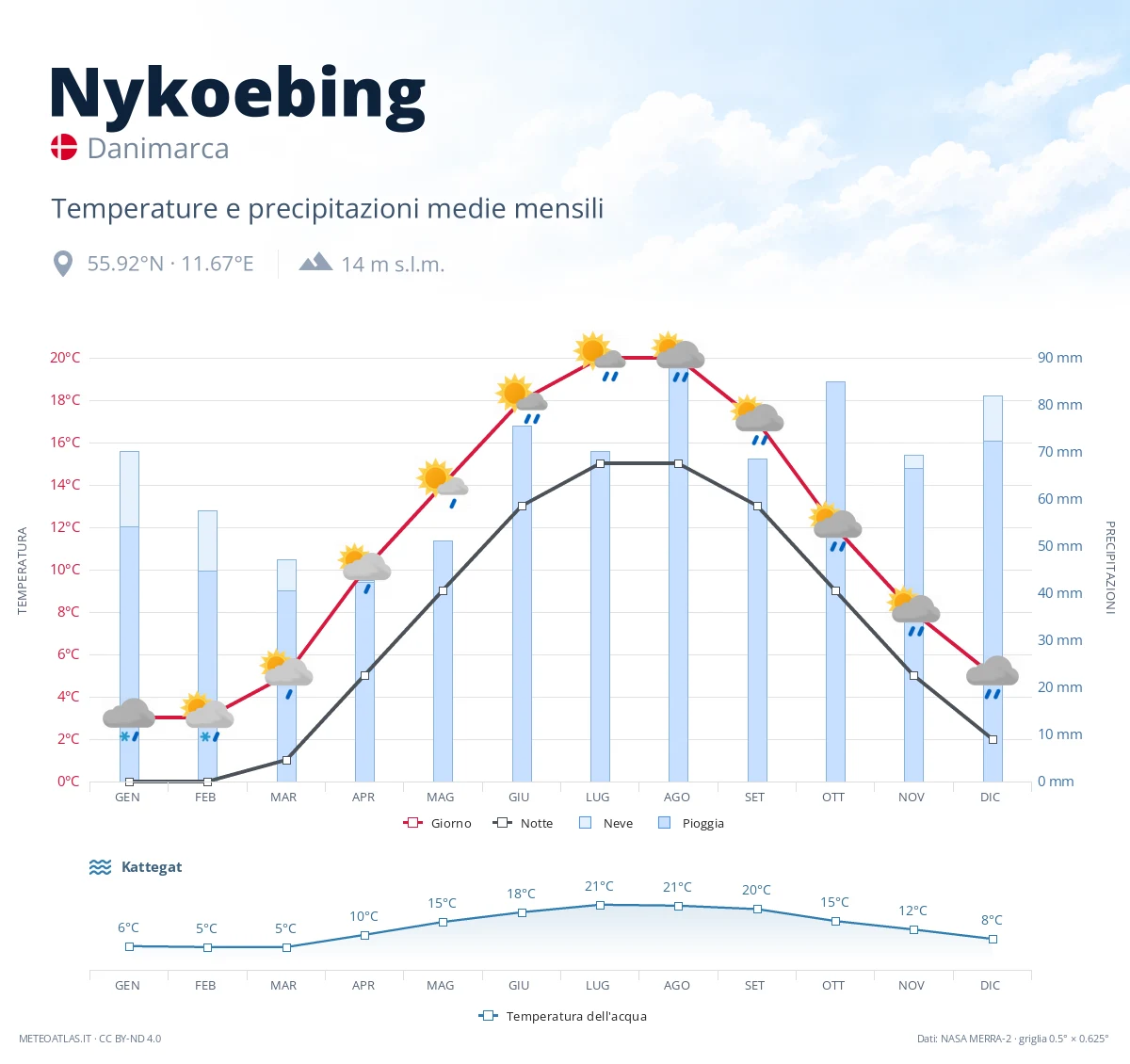 Nykoebing - temperature e precipitazioni medie mensili