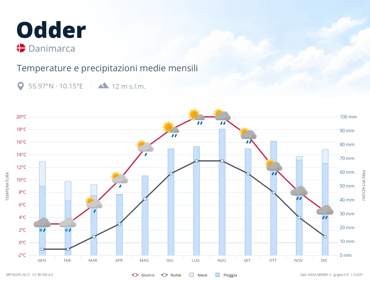 Odder - temperature e precipitazioni medie mensili