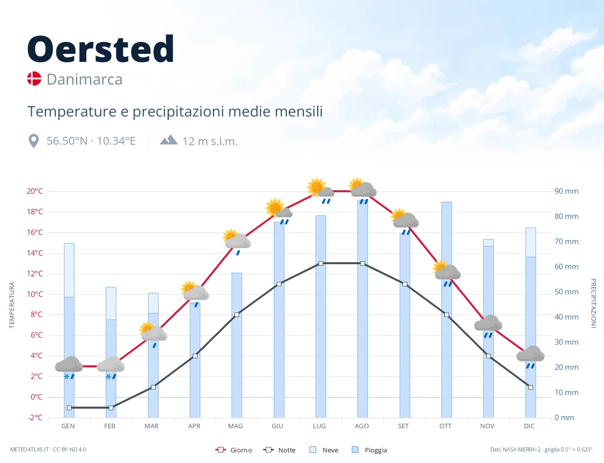 Oersted - temperature e precipitazioni medie mensili