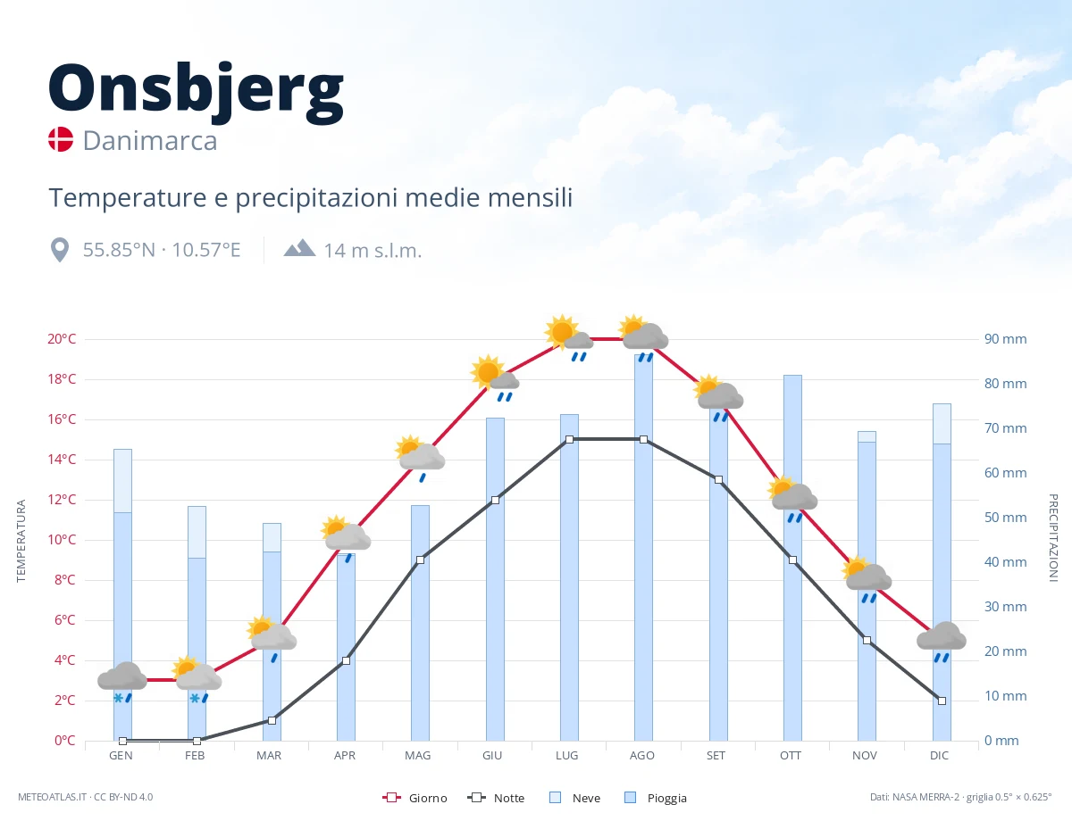 Onsbjerg - temperature e precipitazioni medie mensili