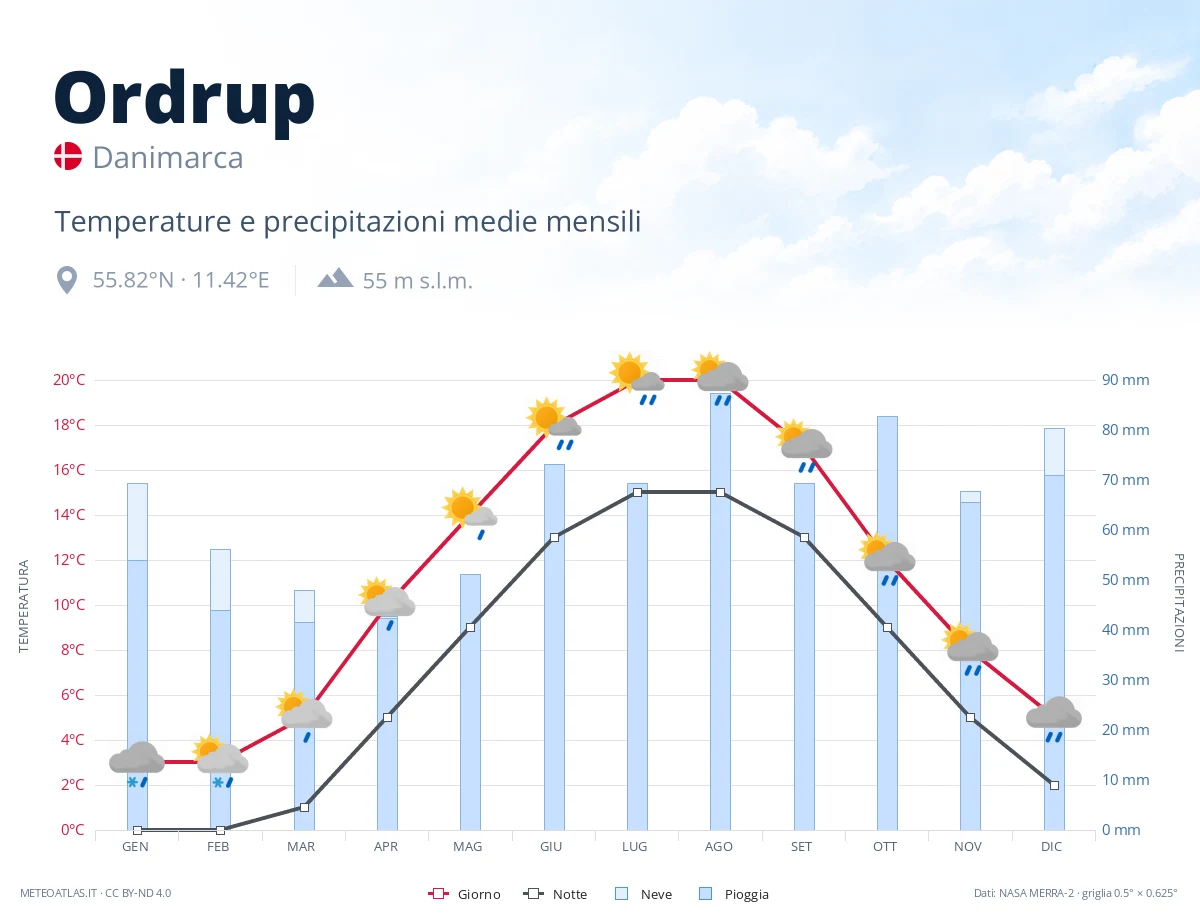 Ordrup - temperature e precipitazioni medie mensili