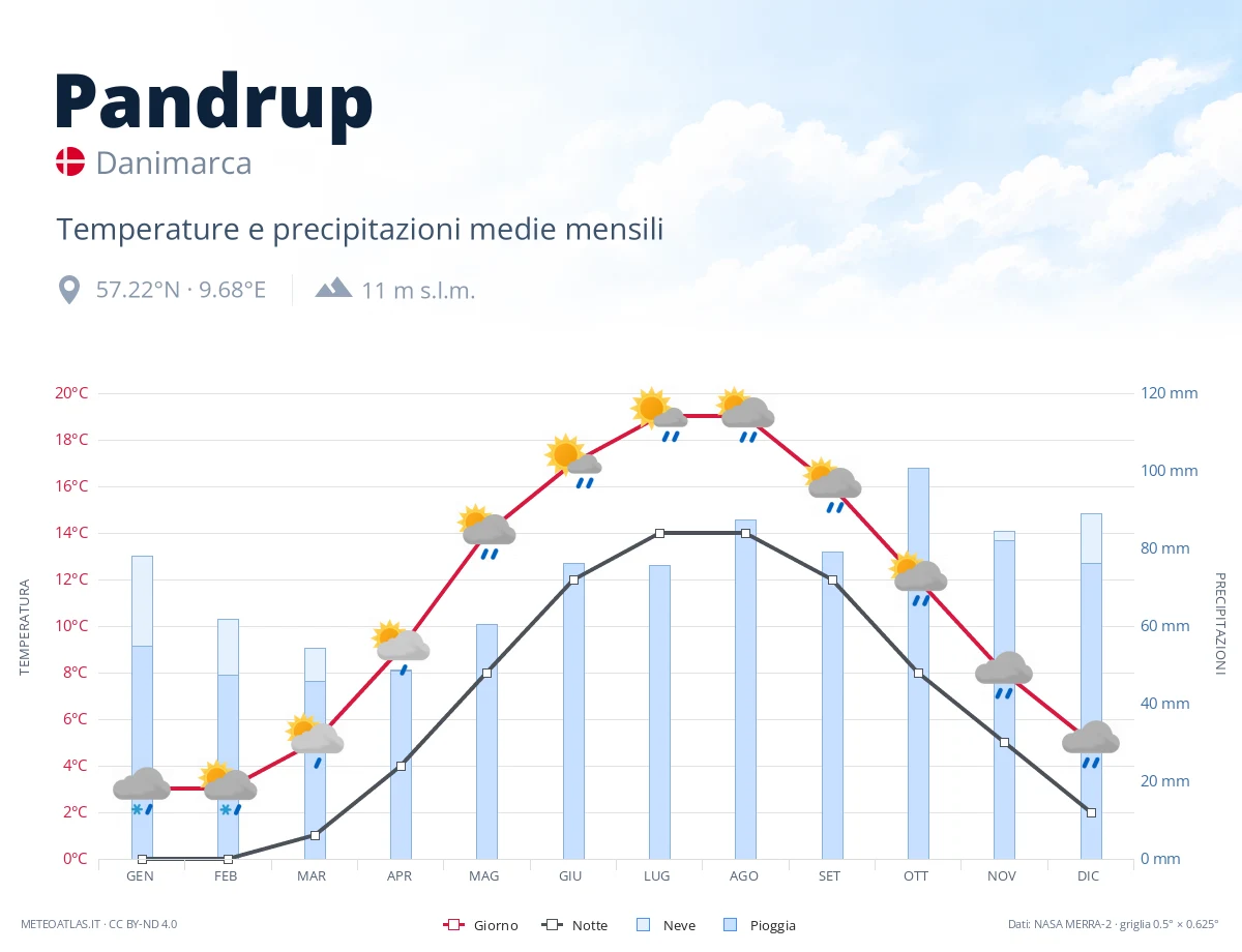Pandrup - temperature e precipitazioni medie mensili