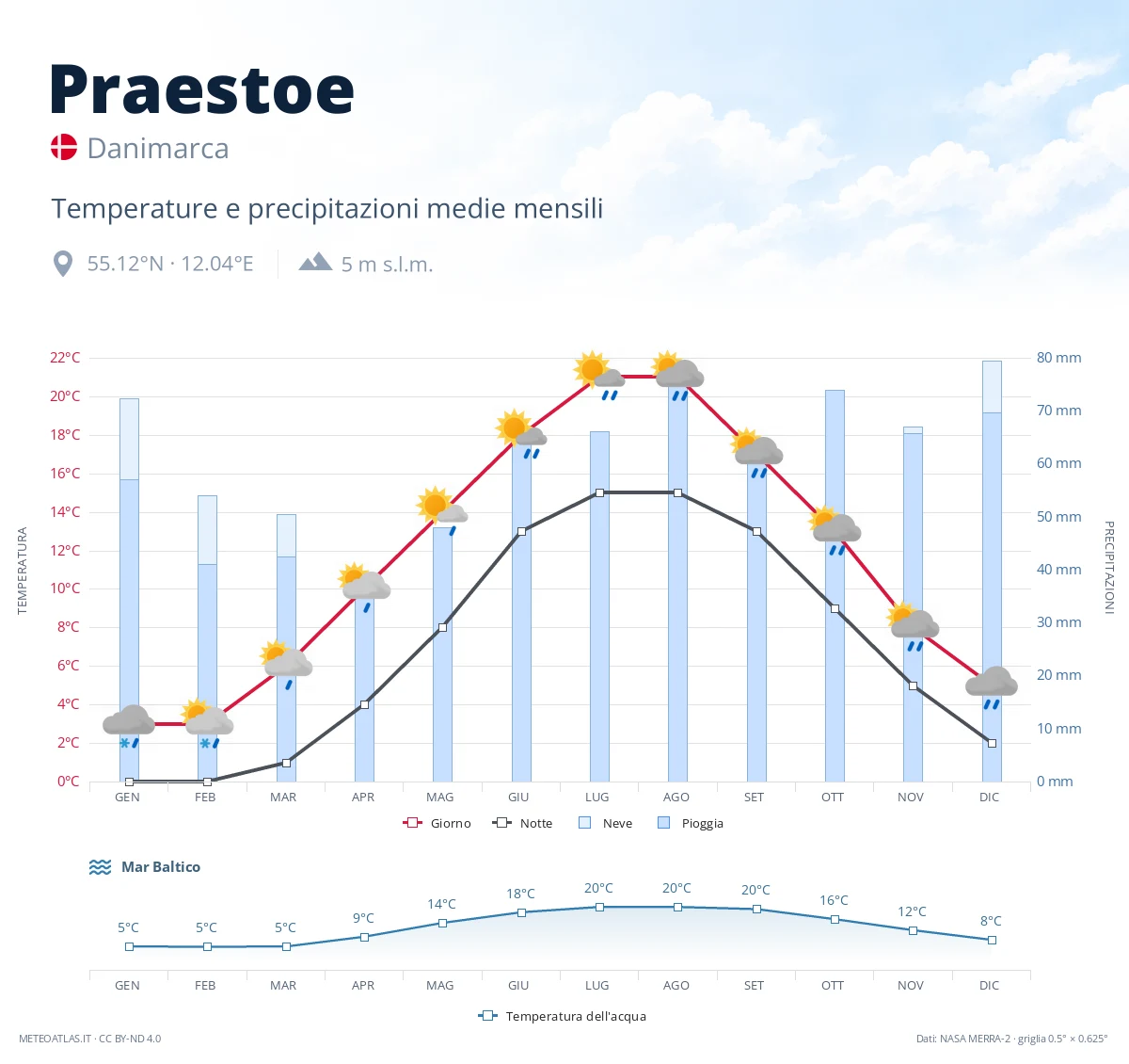 Praestoe - temperature e precipitazioni medie mensili
