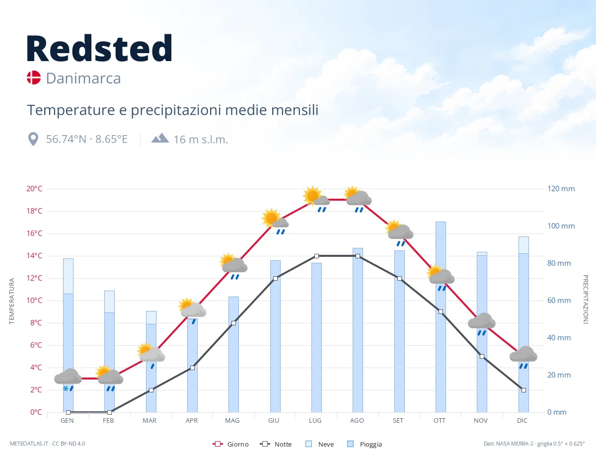 Redsted - temperature e precipitazioni medie mensili