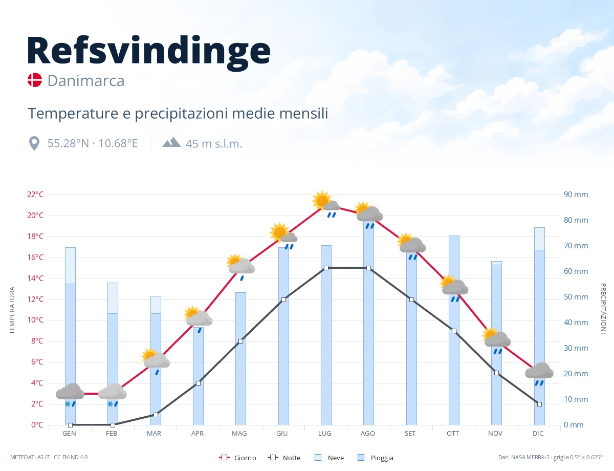 Refsvindinge - temperature e precipitazioni medie mensili
