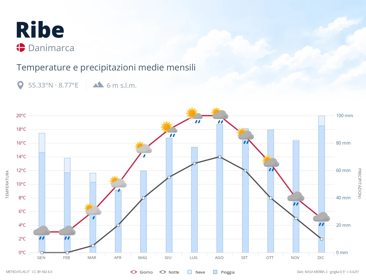 Ribe - temperature e precipitazioni medie mensili