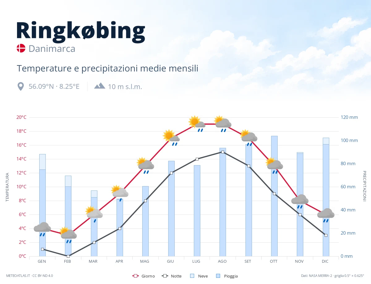 Ringkøbing - temperature e precipitazioni medie mensili