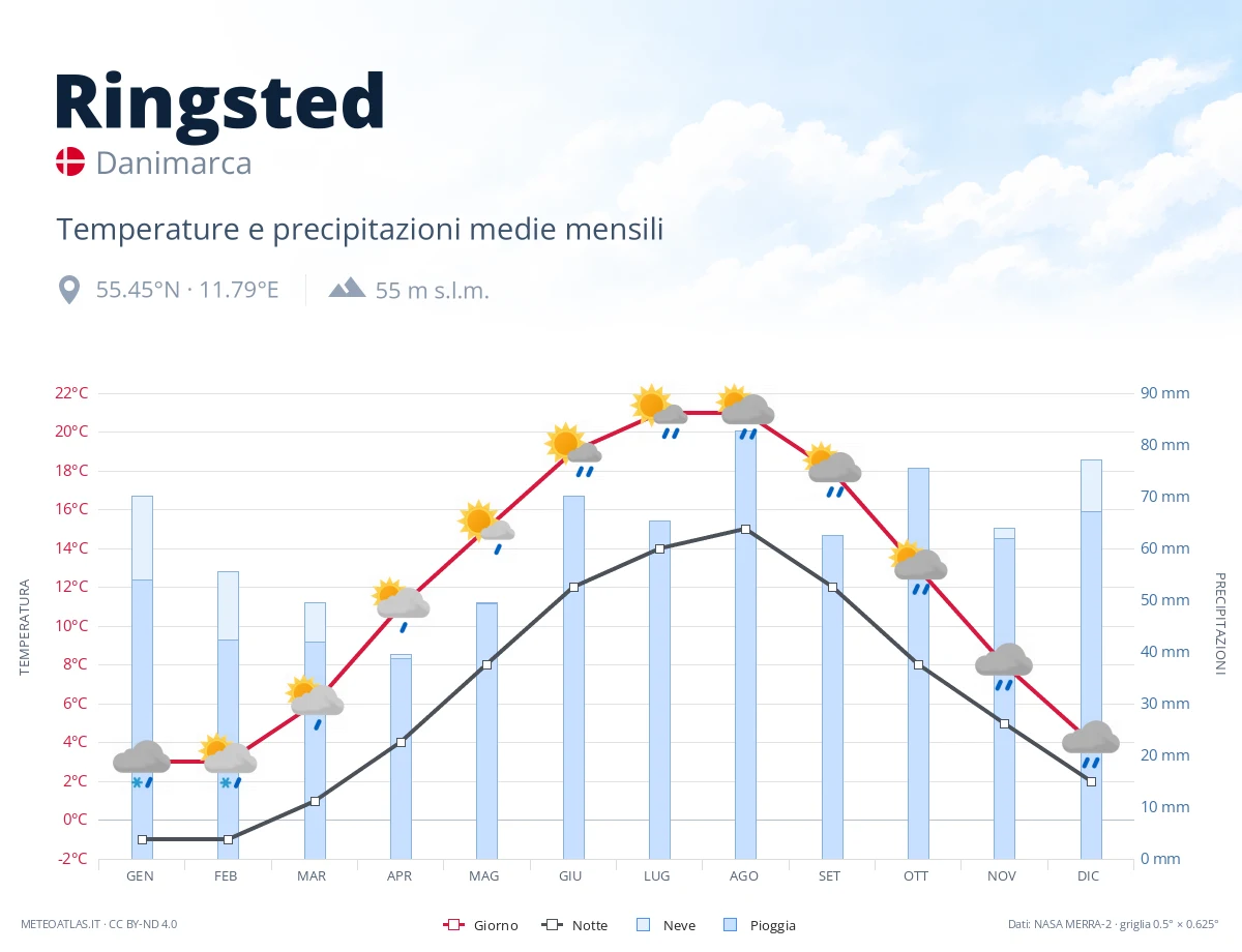 Ringsted - temperature e precipitazioni medie mensili