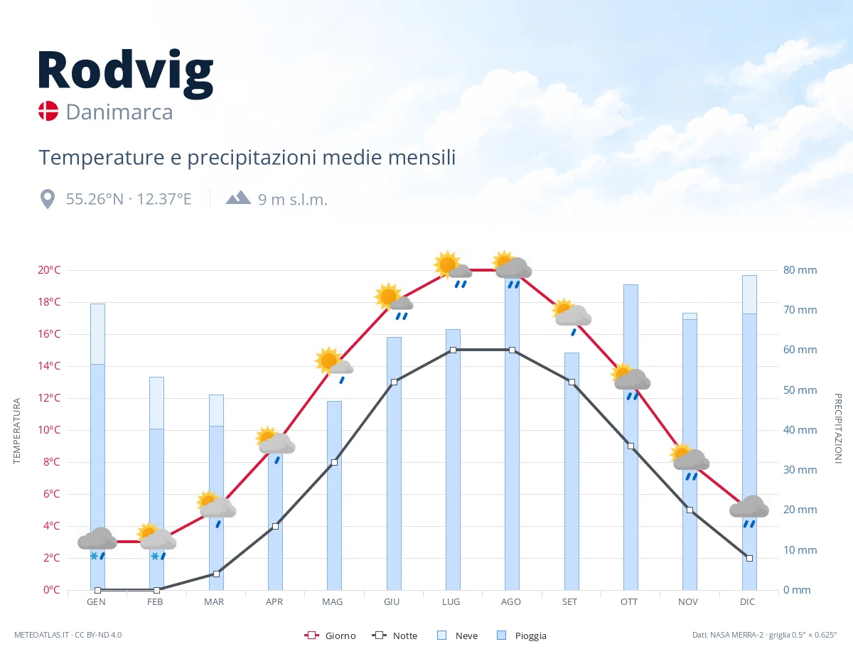 Rodvig - temperature e precipitazioni medie mensili