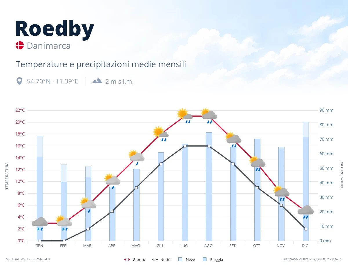Roedby - temperature e precipitazioni medie mensili