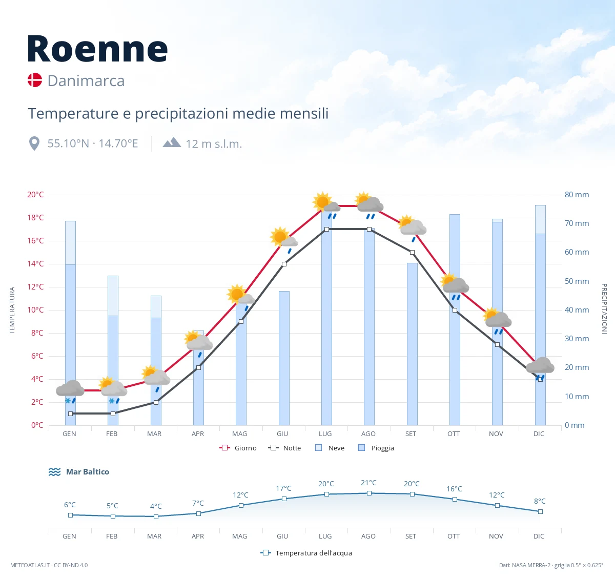 Roenne - temperature e precipitazioni medie mensili