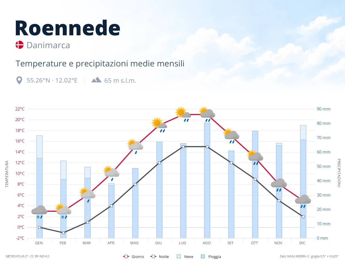 Roennede - temperature e precipitazioni medie mensili