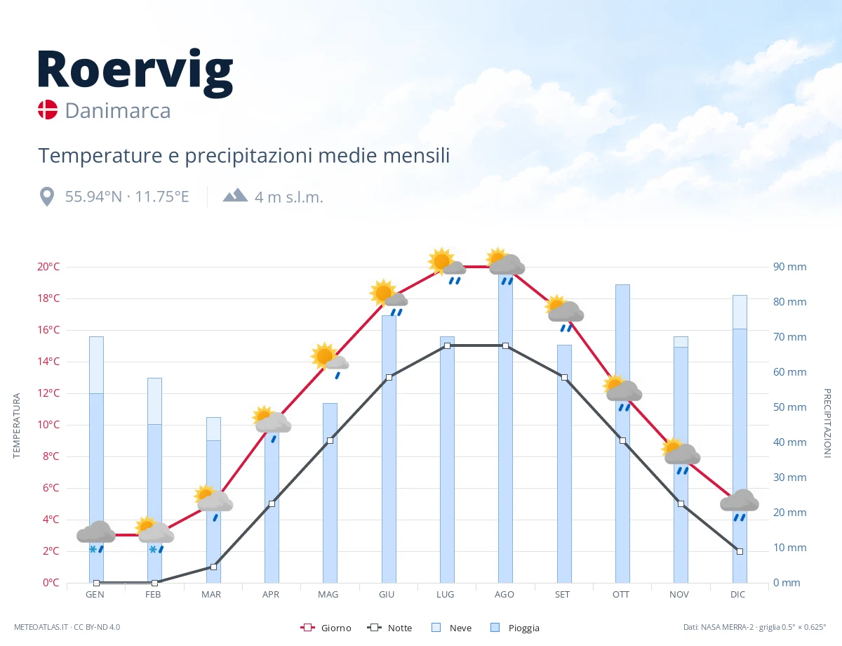 Roervig - temperature e precipitazioni medie mensili