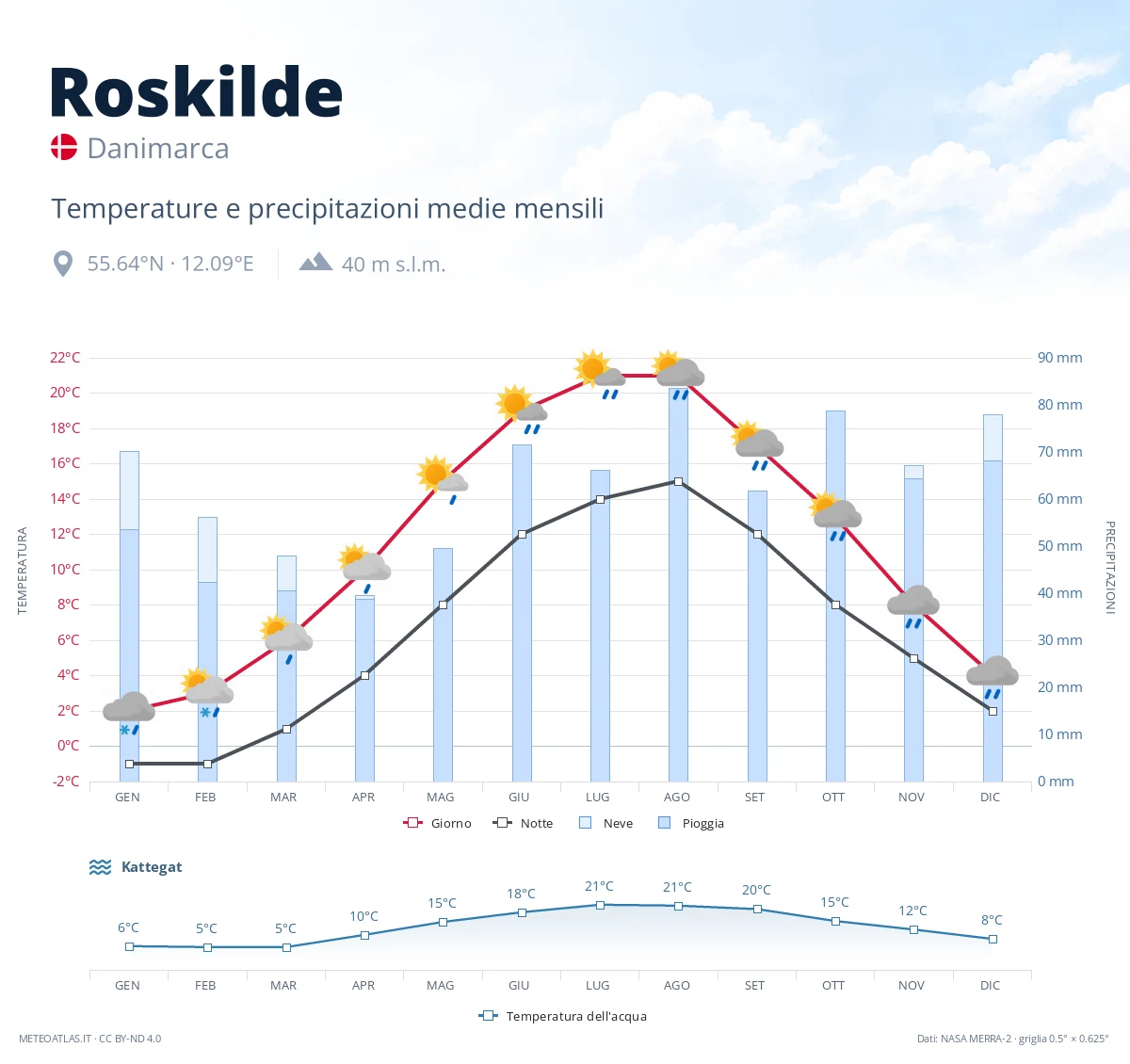 Roskilde - temperature e precipitazioni medie mensili