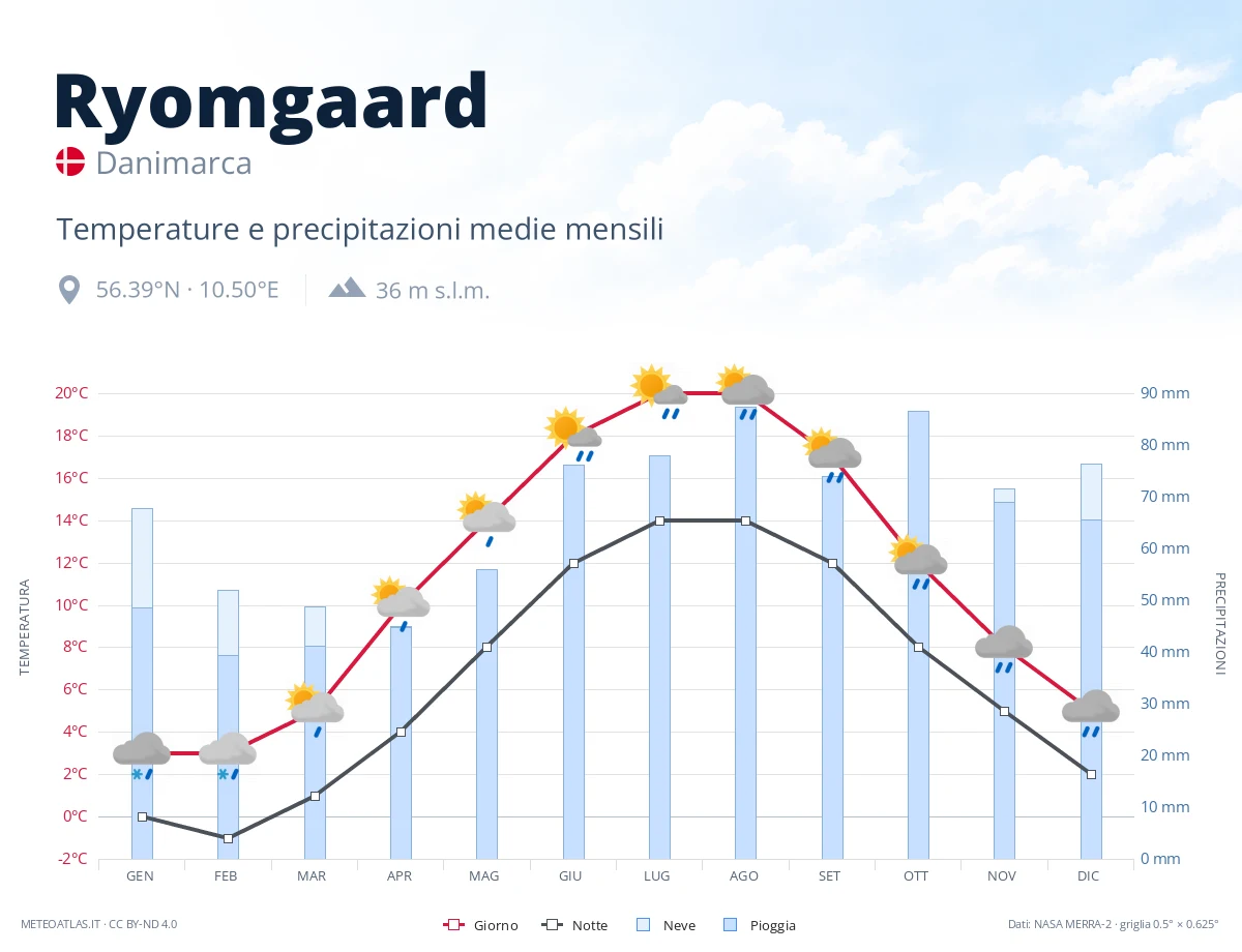 Ryomgaard - temperature e precipitazioni medie mensili