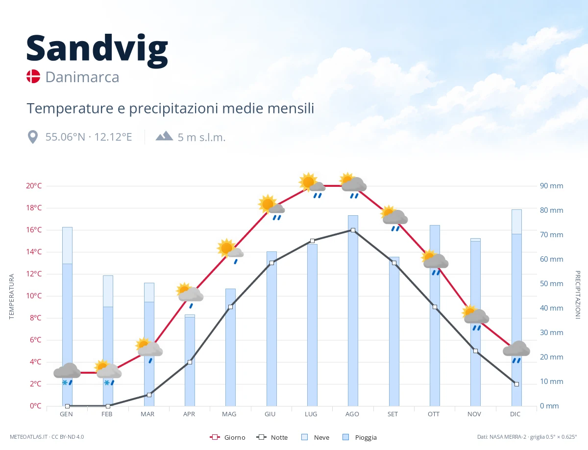 Sandvig - temperature e precipitazioni medie mensili