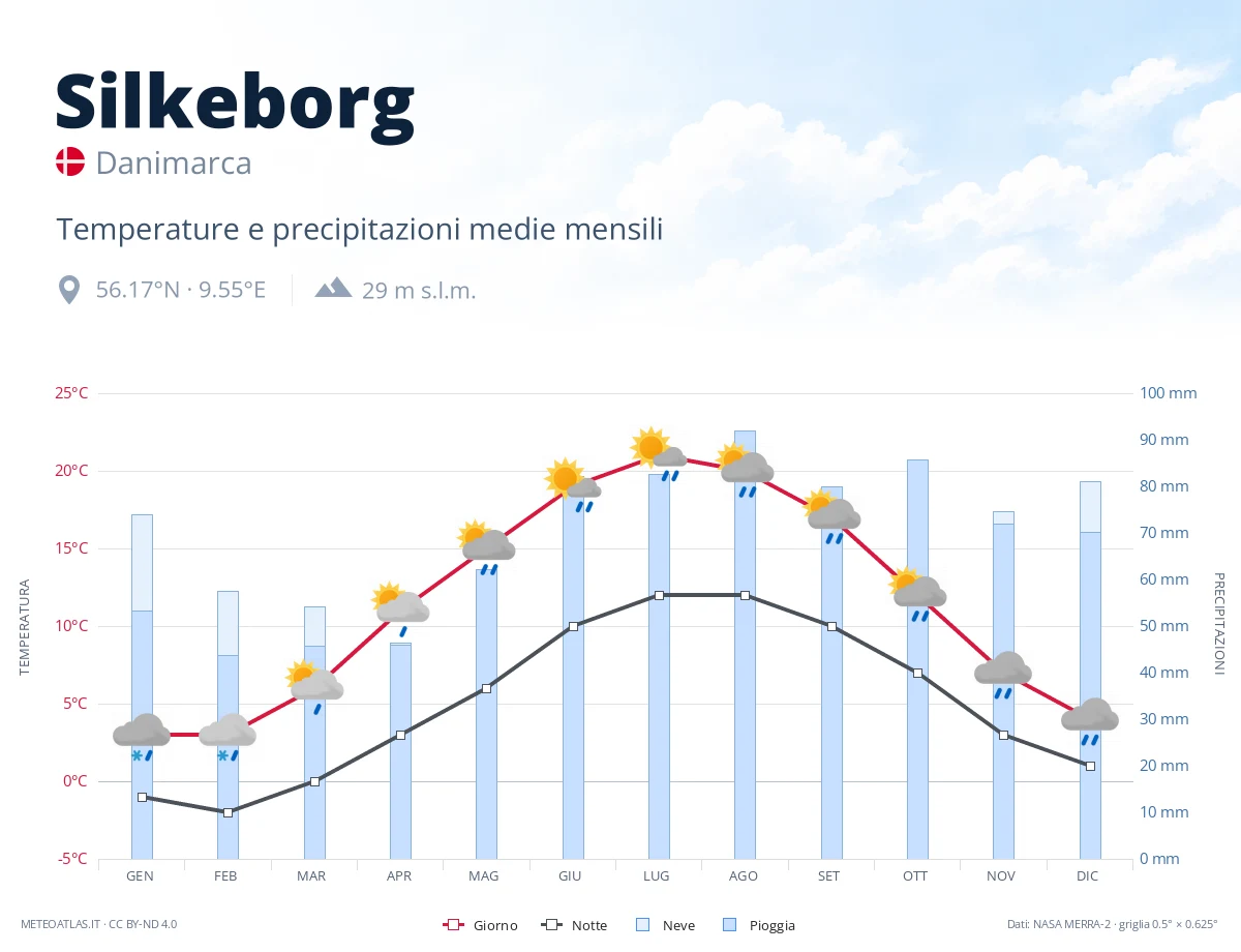 Silkeborg - temperature e precipitazioni medie mensili