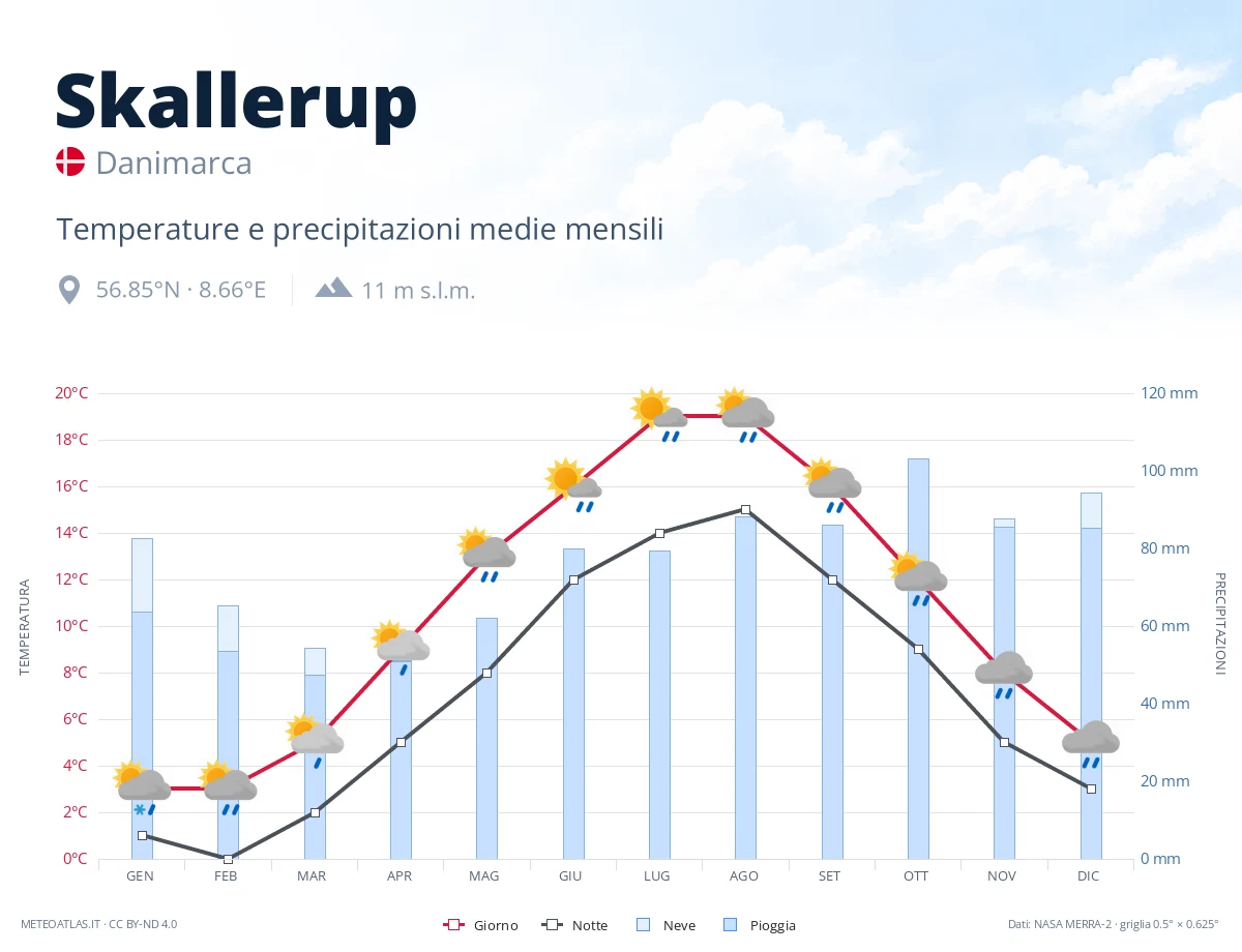 Skallerup - temperature e precipitazioni medie mensili